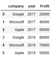 Picture showing the output of read_excel function in pandas